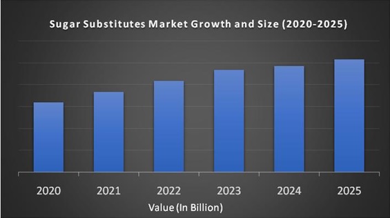 Sugar Substitutes Market